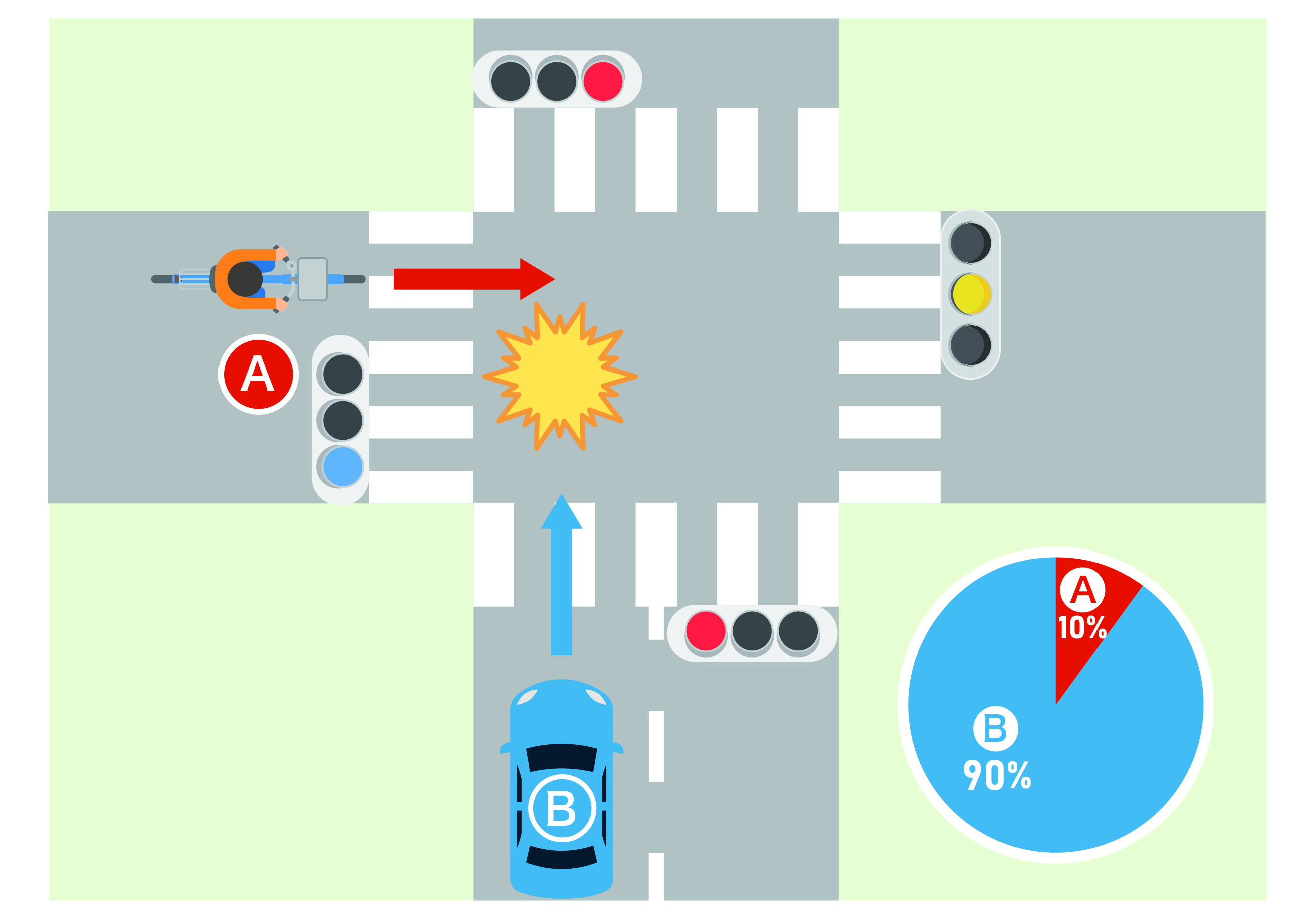 交差点で、黄色信号で直進する自転車Bと赤信号で直進する車Aが衝突したケース