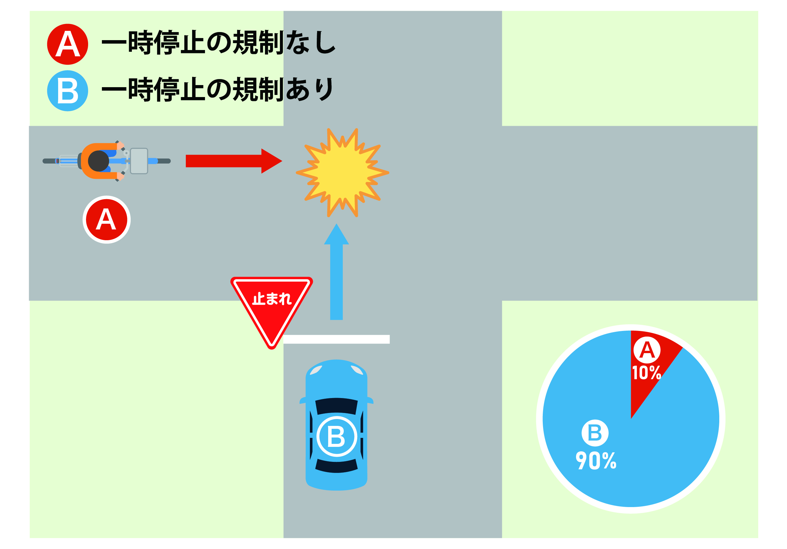 信号機のない交差点で、一時停止規制のない道路を直進する自転車Bと、一時停止規制のある道路を直進する車Aが衝突したケース