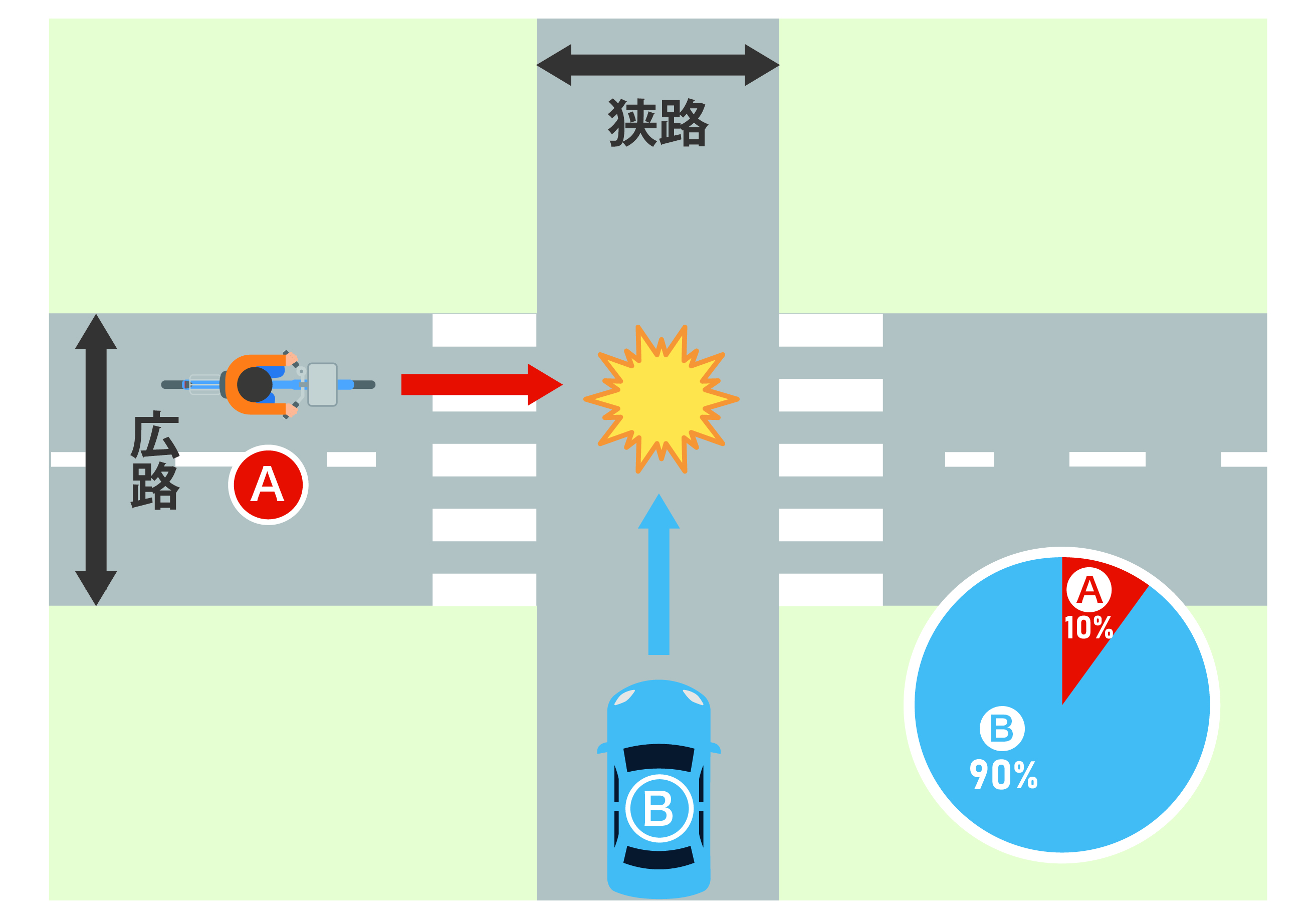 信号機のない交差点で、広路を直進する自転車Bと、狭路を直進する車Aが衝突したケース