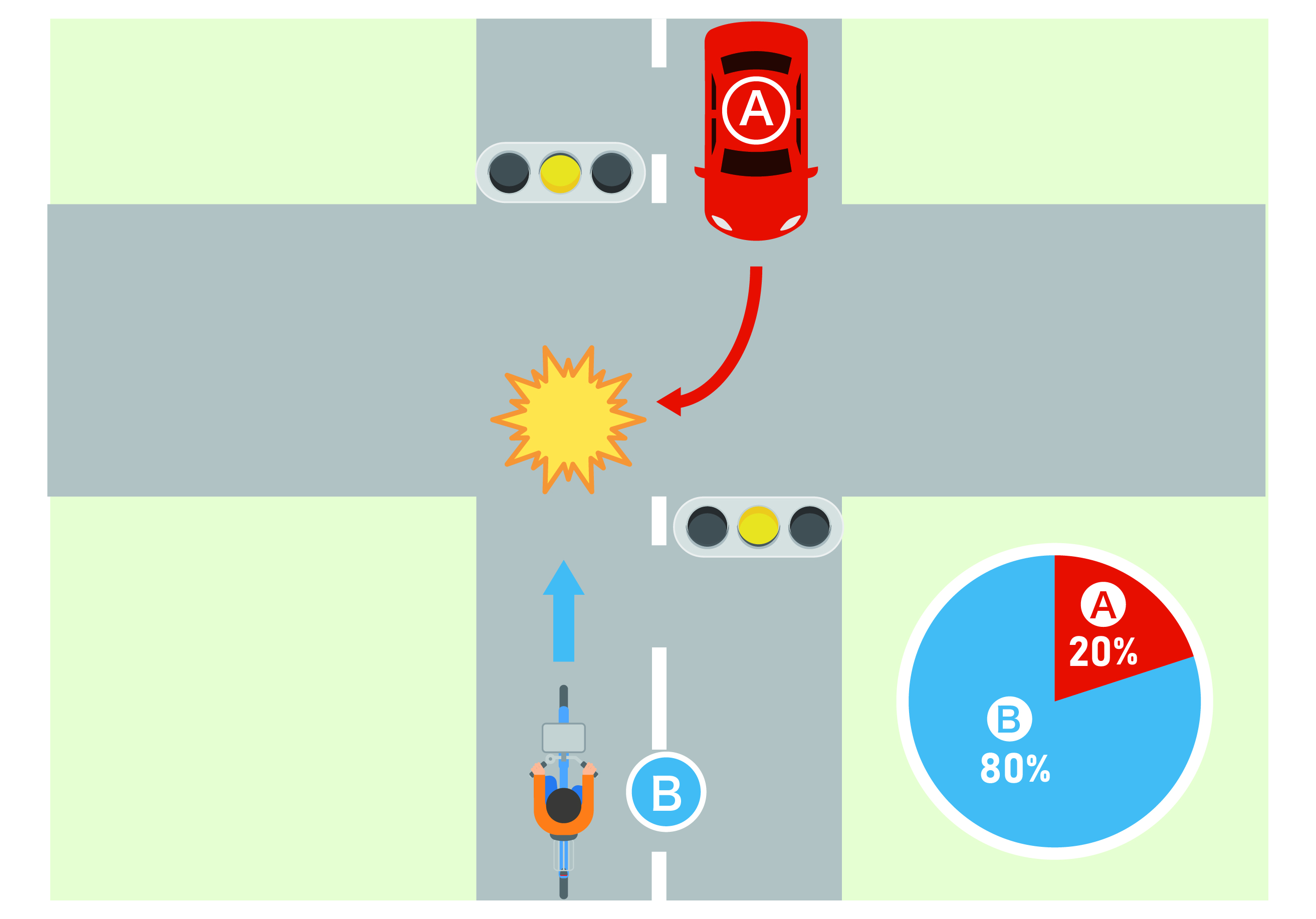 交差点で、黄色信号で直進する自転車Bと、対向車線から黄色信号で進入し、右折した車Aが衝突したケース