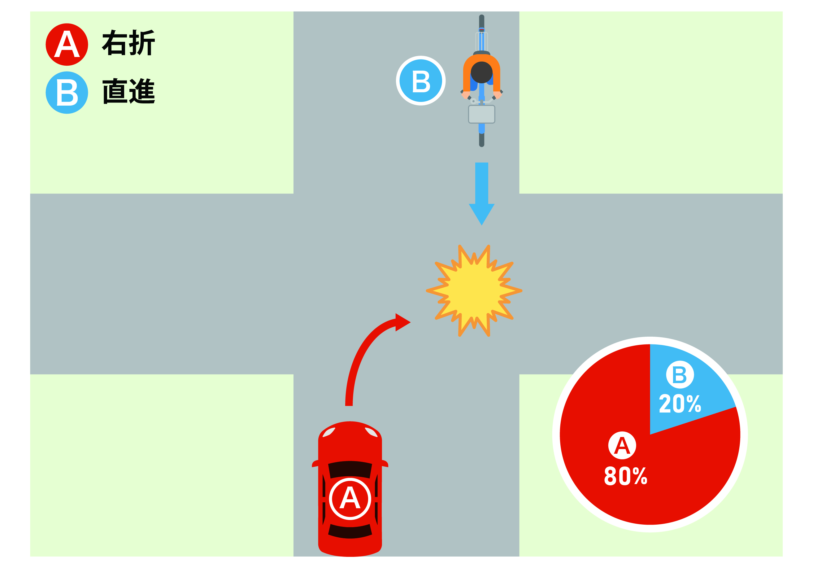 信号機のない交差点で、直進する自転車Bと、右折で進入する車Aが衝突したケース