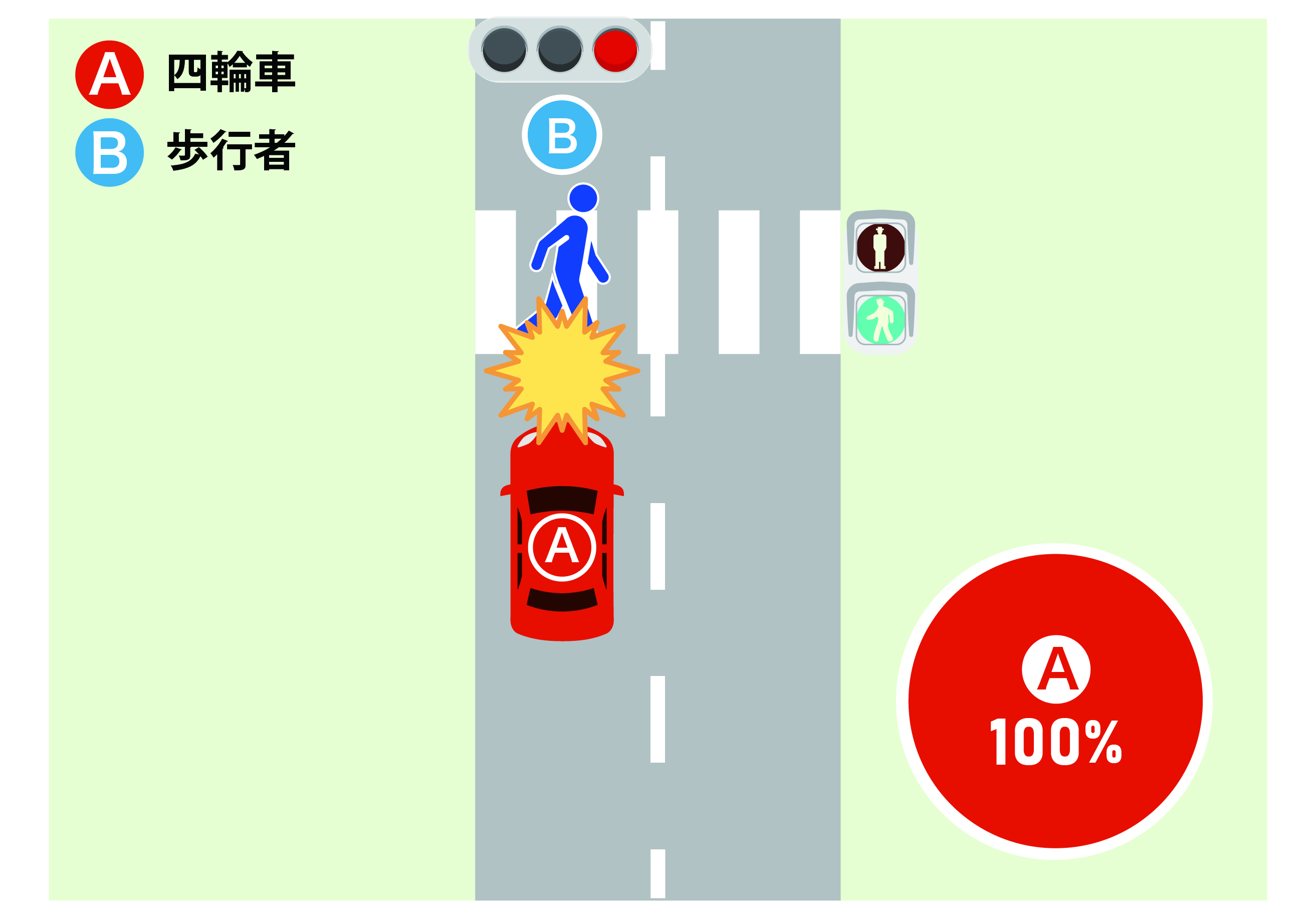 交差点で、青信号で横断歩道を渡る歩行者Bと、赤信号で進入する車Aが衝突したケース