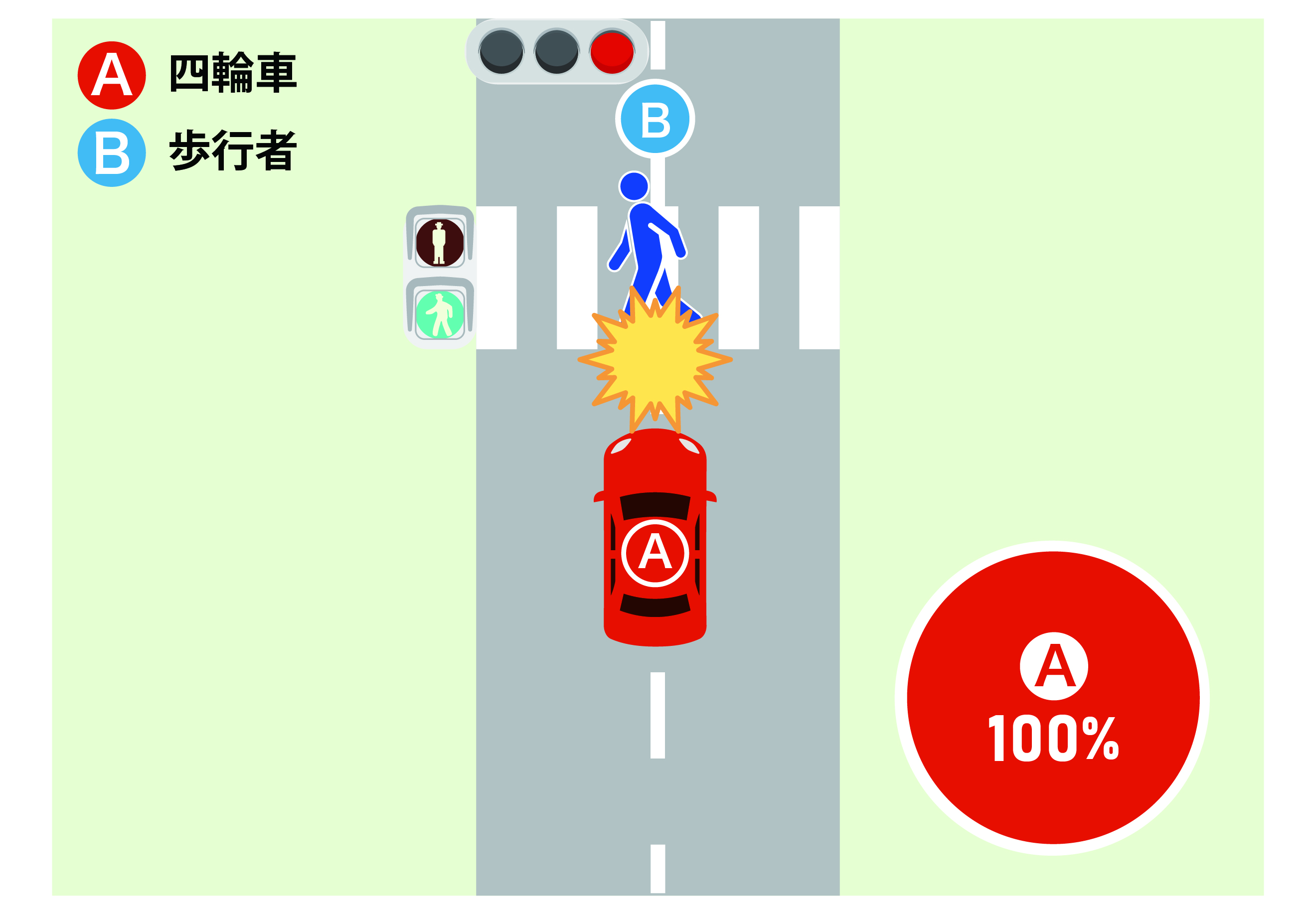歩道を歩いていた歩行者Bと、歩道に突っ込んだ車Aが衝突したケース