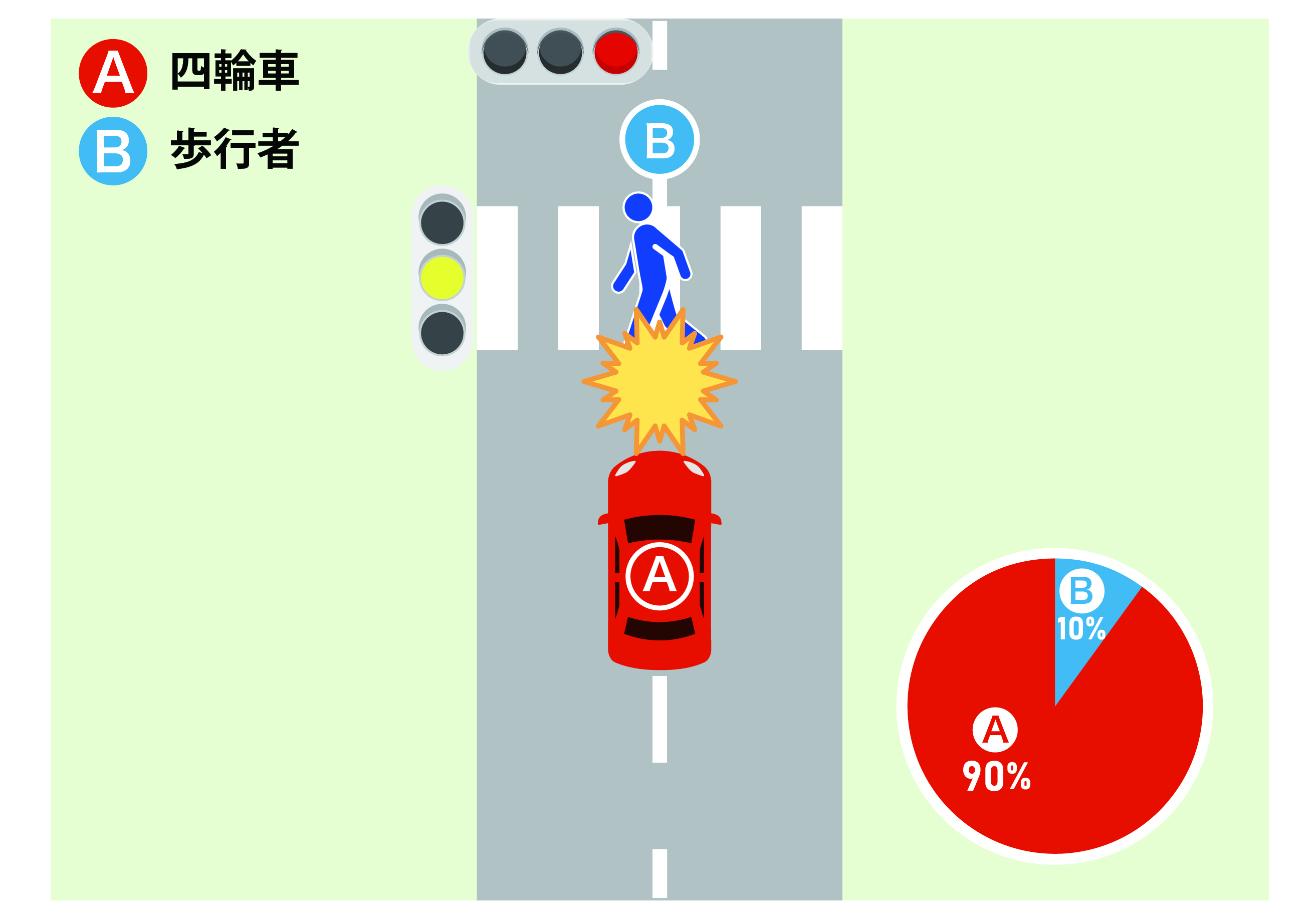 交差点で、赤信号で直進する車Aと、黄信号で横断歩道を横断する歩行者Bが衝突したケース
