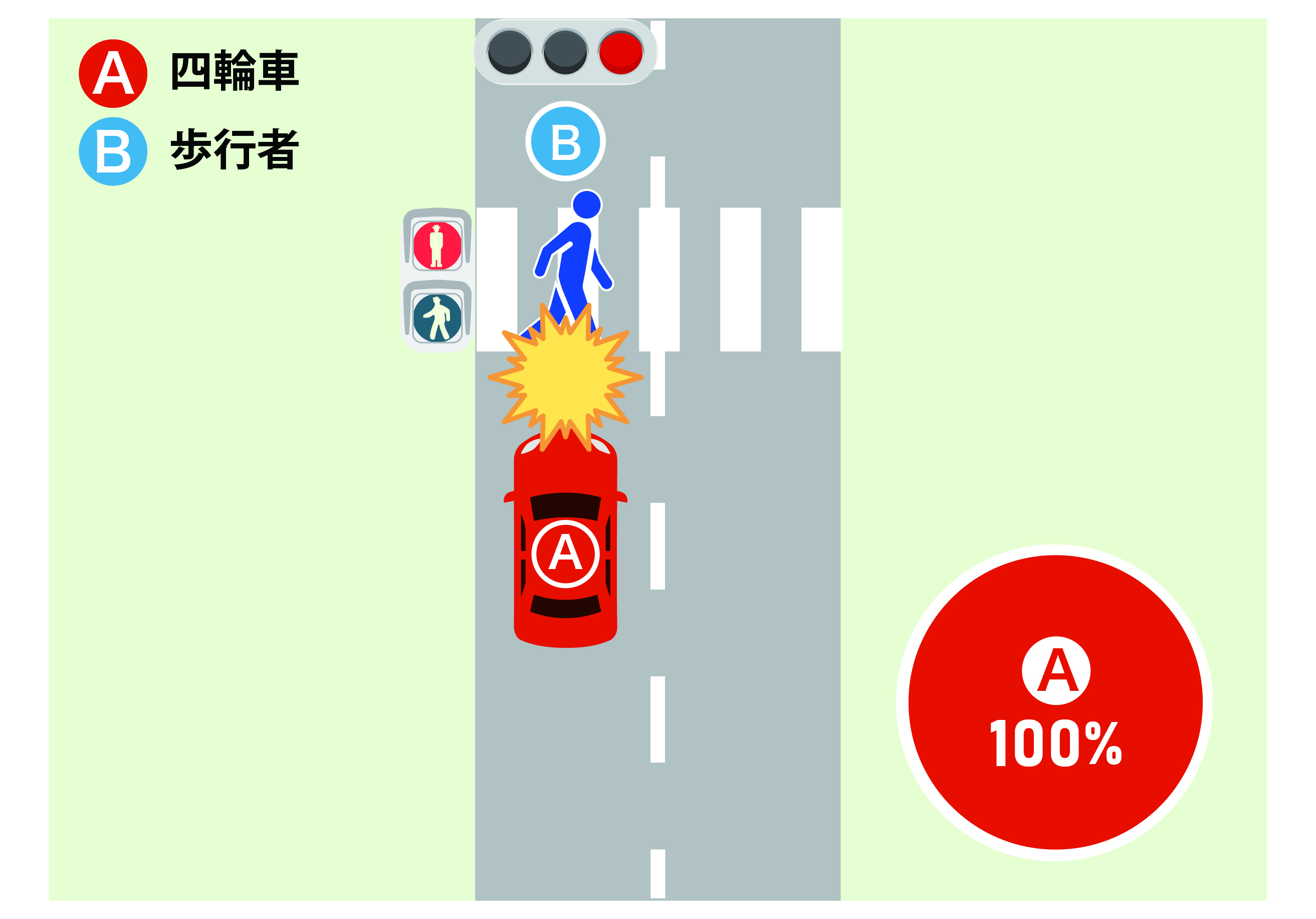 交差点で、赤信号で直進する車Aと、赤信号で横断歩道を渡る歩行者Bが衝突したケース