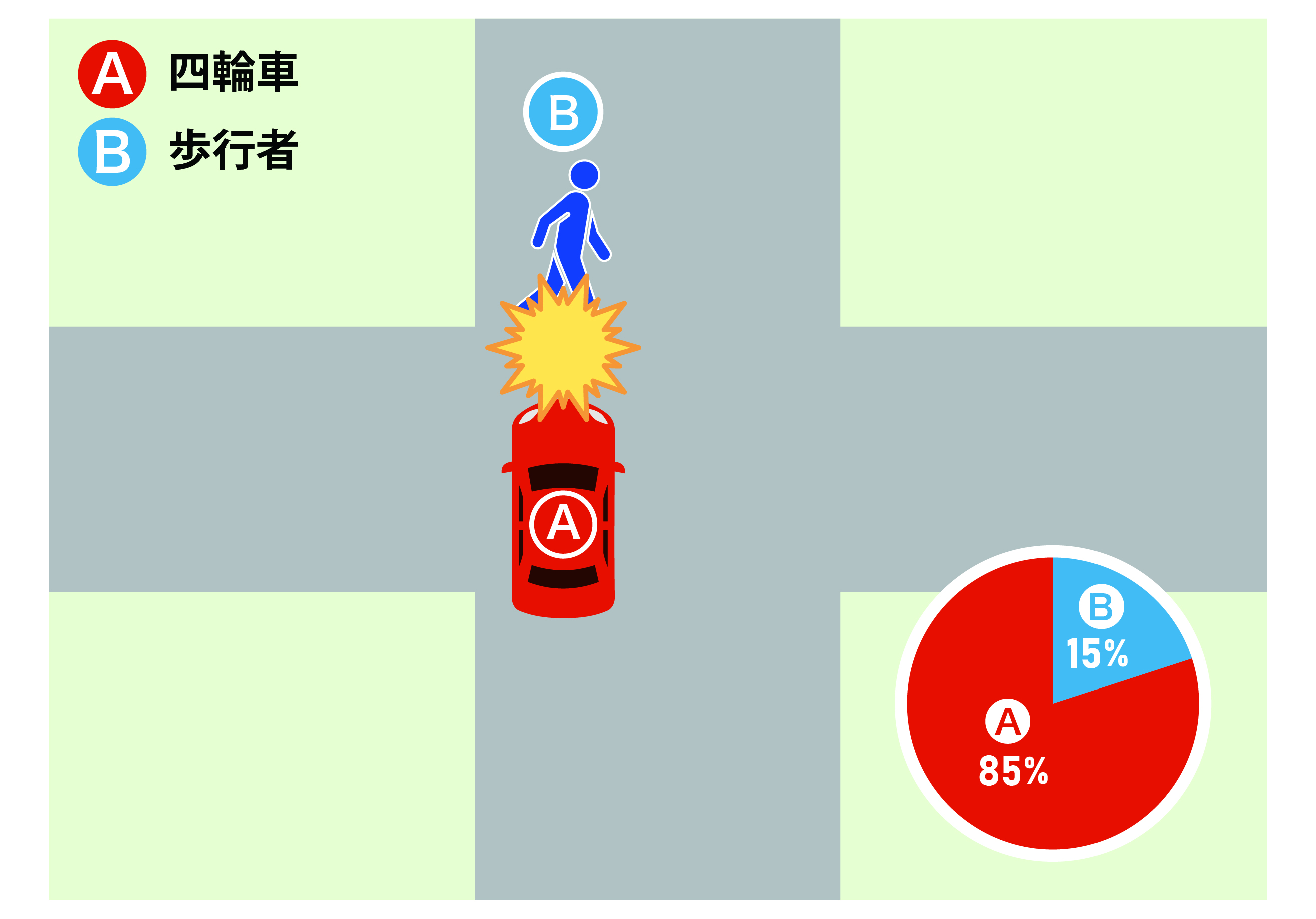横断歩道がない道路を直進する車Aと、道路を横断する歩行者Bが衝突したケース