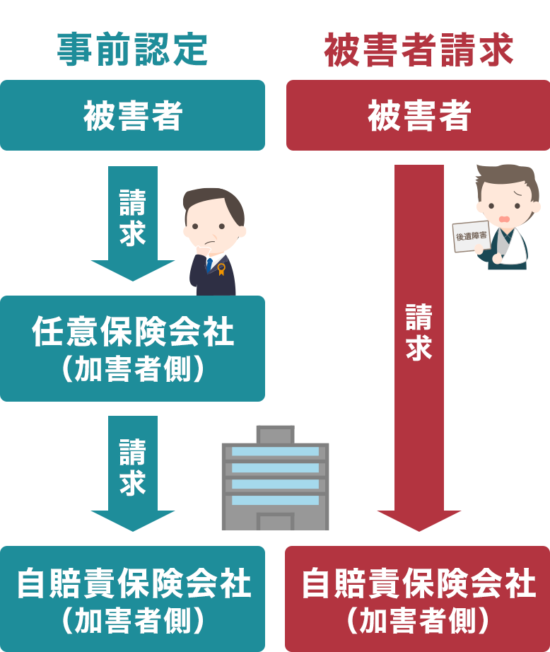 事前認定と被害者請求
