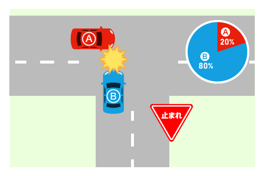 一方の道路に一時停止規制があるケース