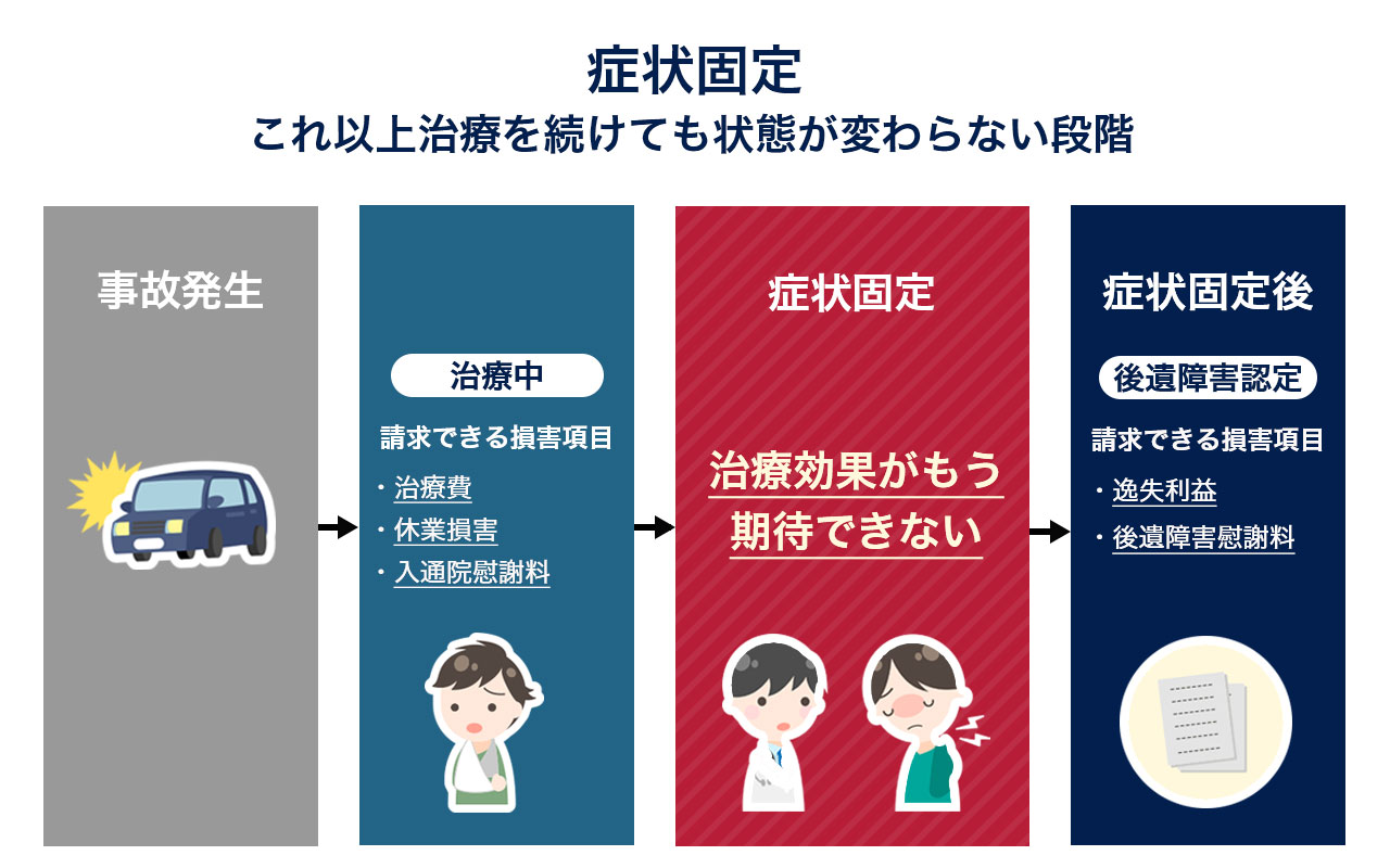 症状固定時期の重要性
