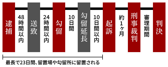 後日逮捕の流れ