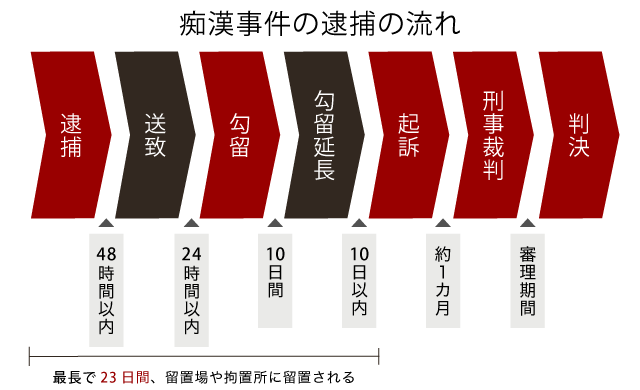 痴漢事件の逮捕の流れ