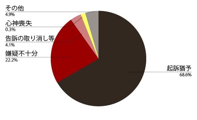 不起訴処分の理由