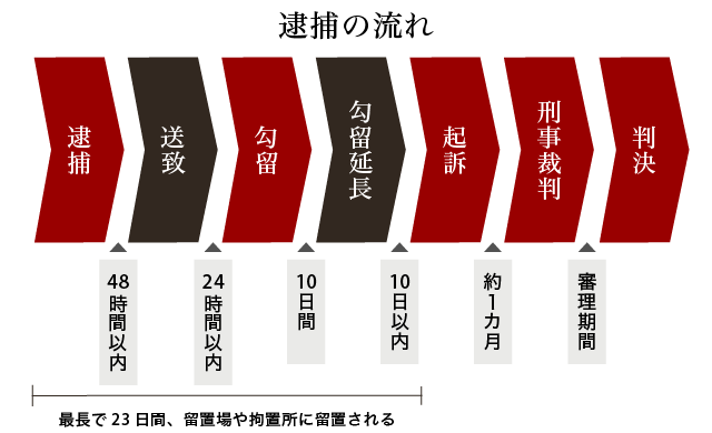 逮捕後の流れ