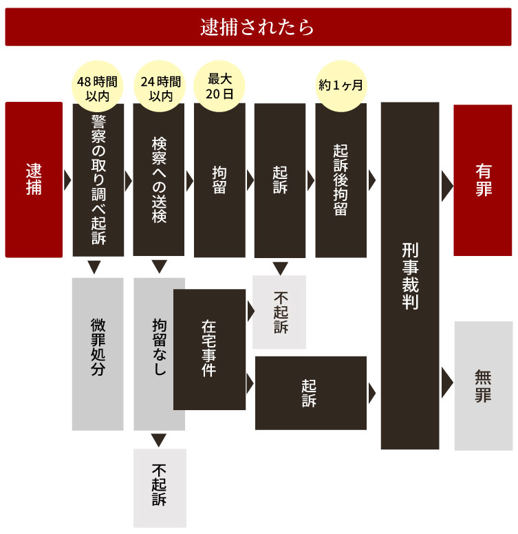 逮捕された場合の流れ