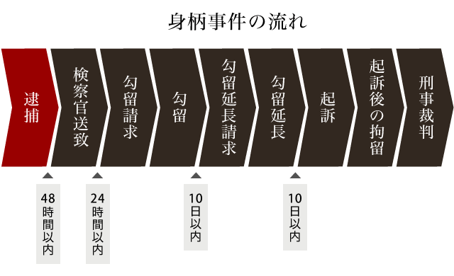 身柄事件の流れ