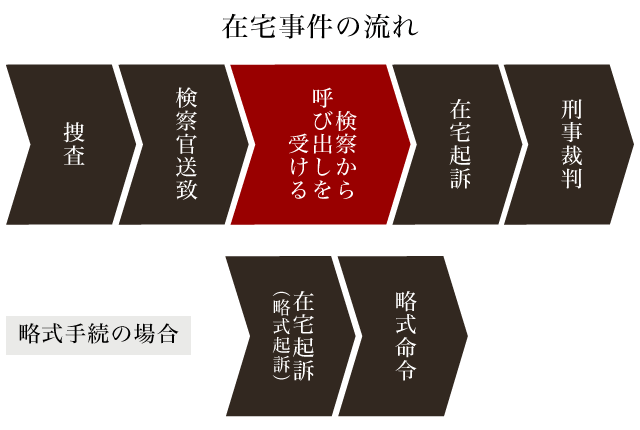 在宅事件の流れ