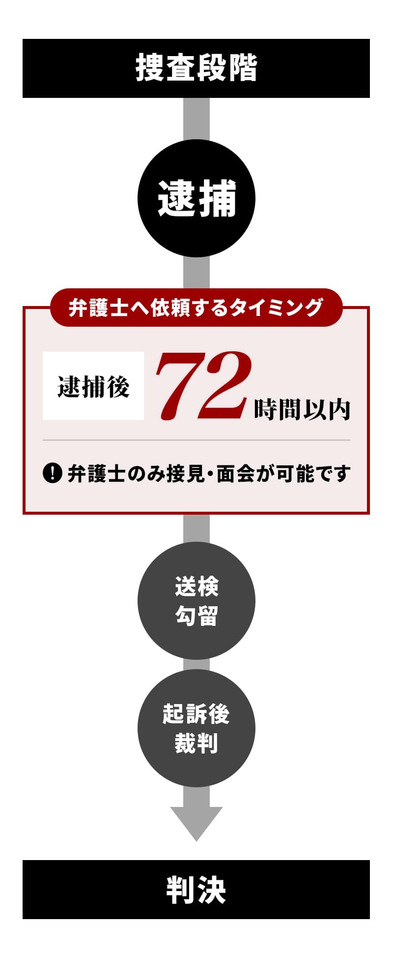 捜査段階→逮捕【弁護士へ依頼するタイミング：逮捕後72時間以内】※弁護士のみ接見・面会が可能です→送検拘留→起訴後裁判→判決