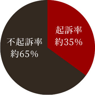 起訴されてしまった場合