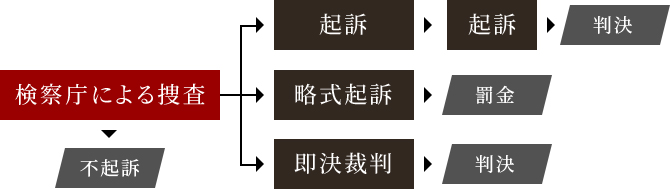 起訴とは
