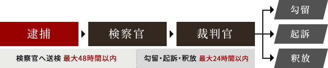 逮捕直後から最大3日間(72時間)