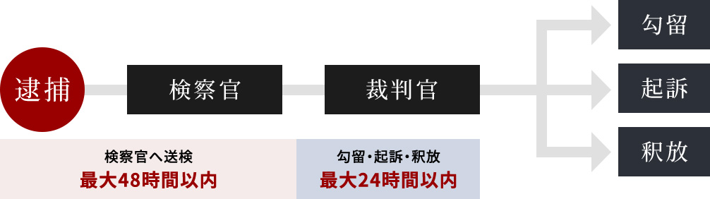 逮捕されてから72時間は、家族でも接見・面会ができない