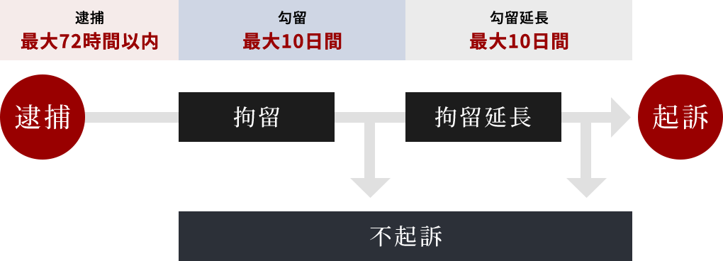 勾留、最大23日間の身柄拘束