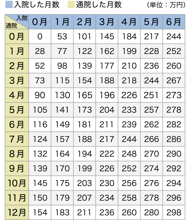 弁護士基準_重傷用