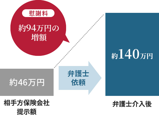 ひき逃げ事故での兼業主婦の正当な損害賠償を勝ち取った事例