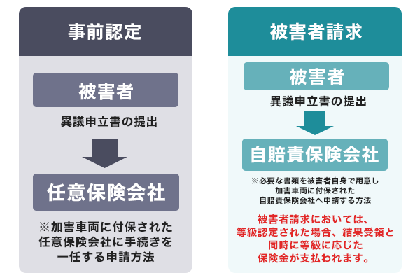 事前認定と被害者請求