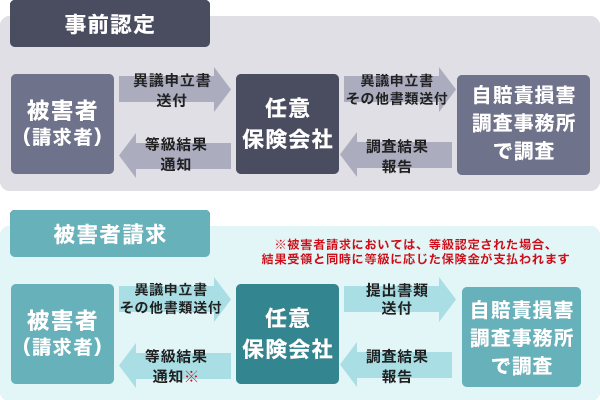 事前認定と被害者請求