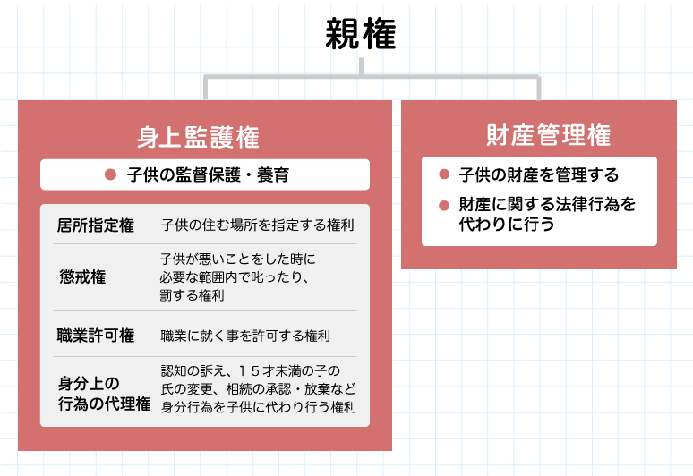 親権とは