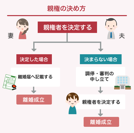 親権の決め方