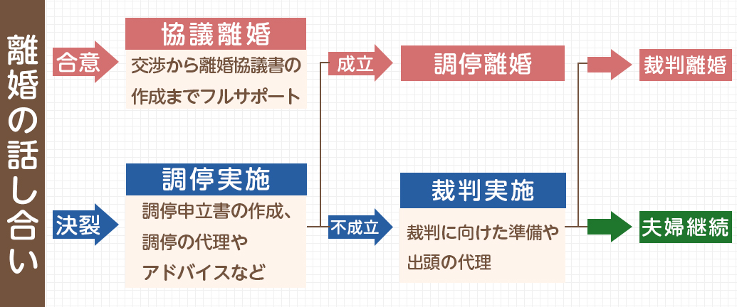 離婚はどの様な流れで進める