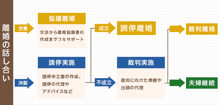 離婚はどの様な流れで進める