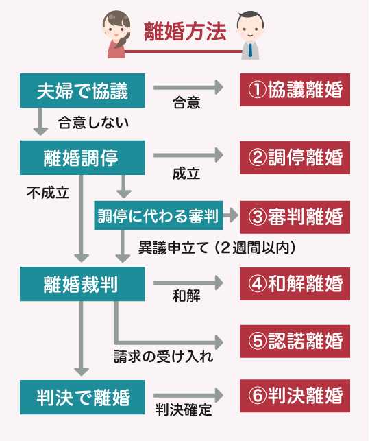 離婚方法_6種類
