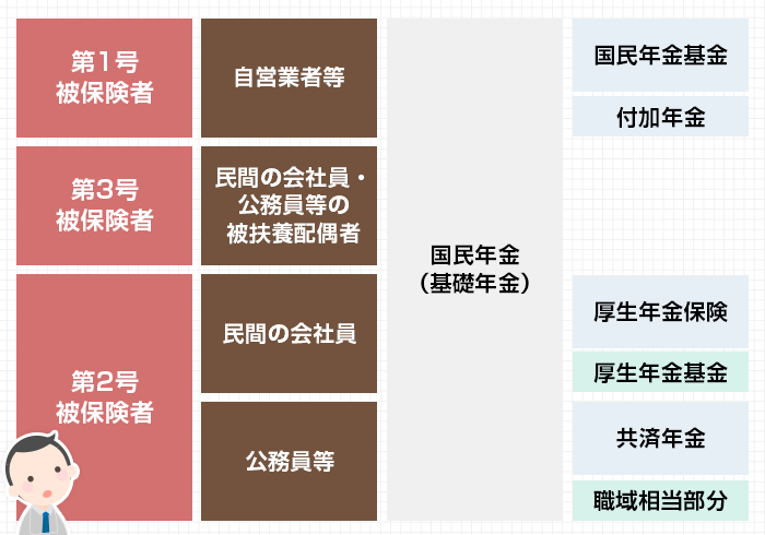 年金分割の対象となる年金
