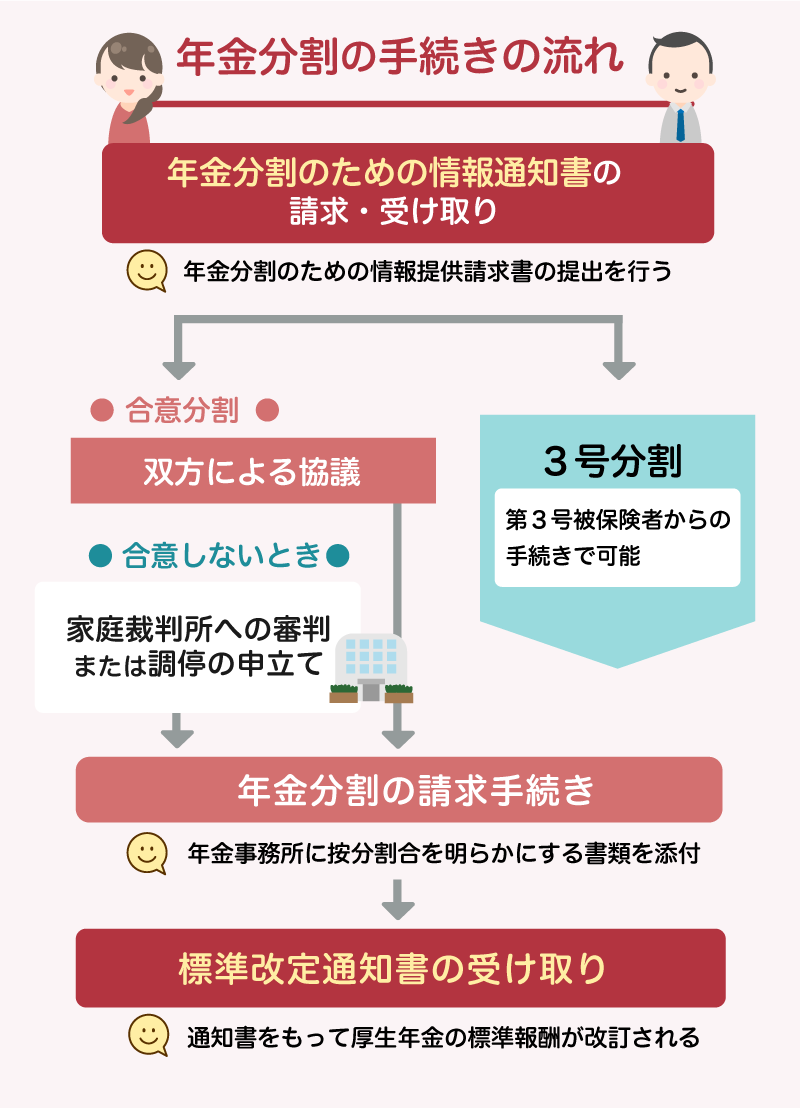 年金分割手続きの流れ