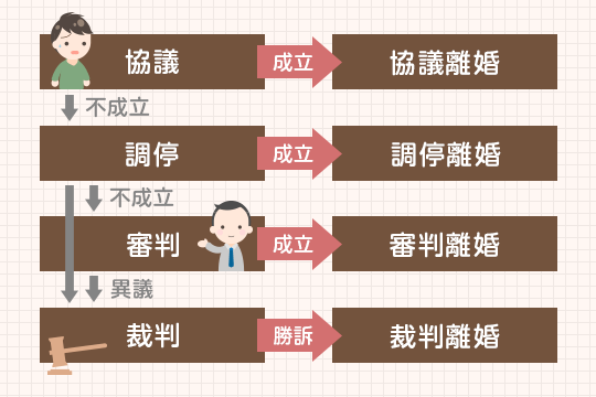 協議離婚・調停離婚・裁判離婚との違い