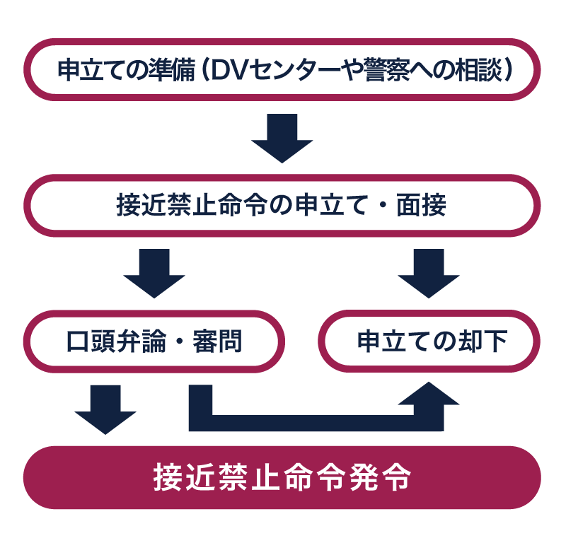接近禁止命令とは?条件や期間、申立て方法、注意点など