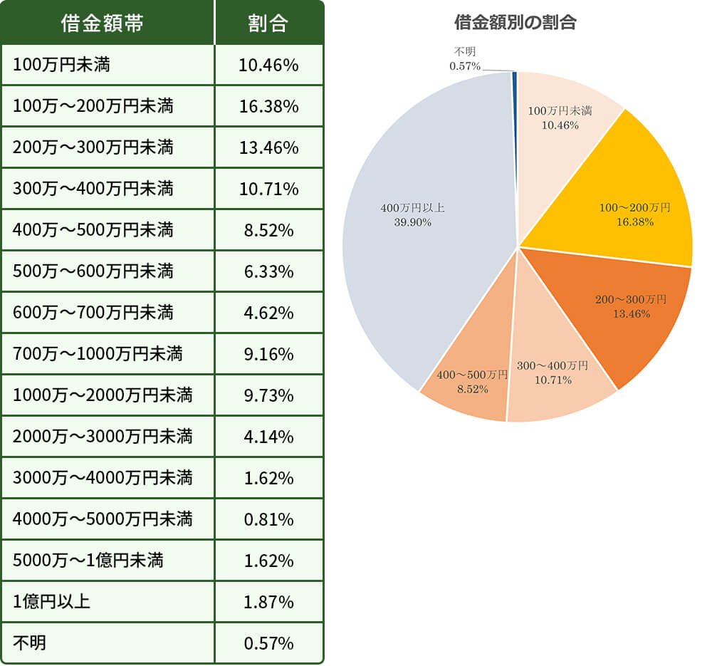 2023年破産事件及び個人再生事件記録調査（日弁連） 借金額別の割合