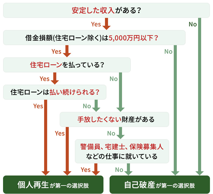 自己破産_個人再生_フローチャート