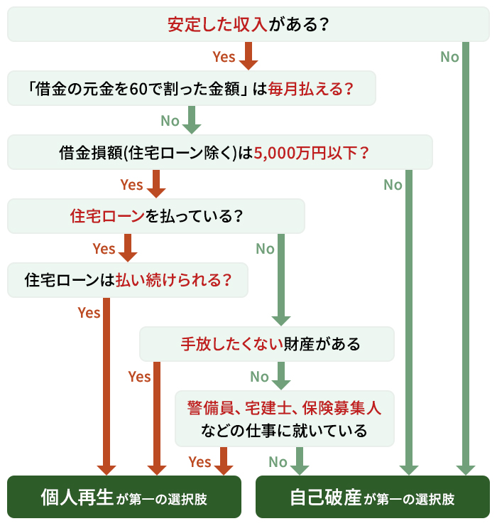 自己破産_個人再生_フローチャート