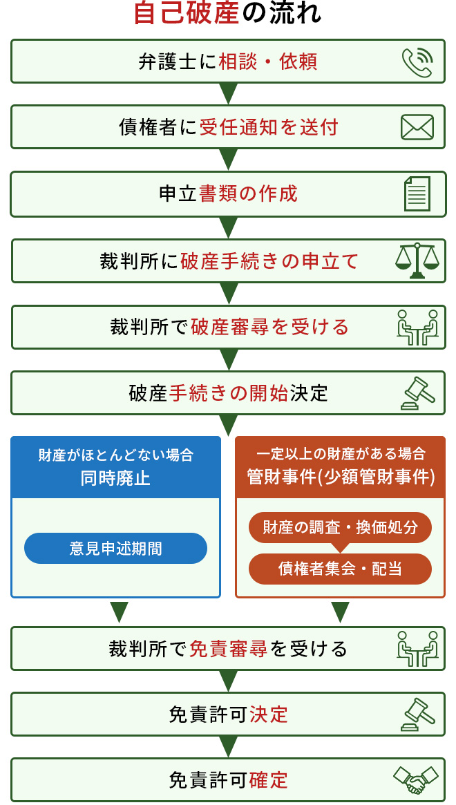 自己破産の流れ