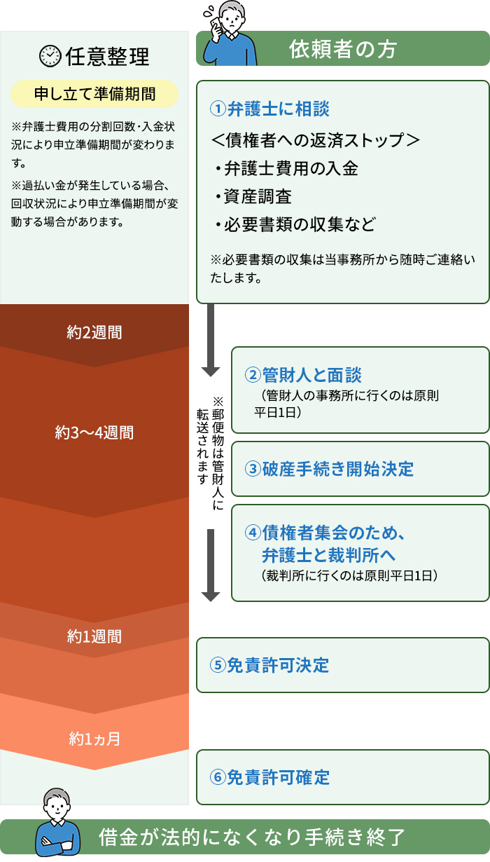 少額管財の流れ