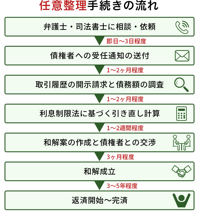 任意整理の流れと期間