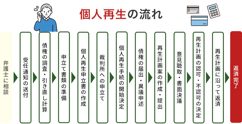 個人再生の流れ