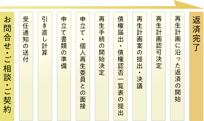 個人再生の流れ