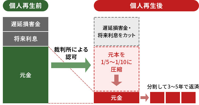 個人再生とは?条件やメリット・デメリットなどわかりやすく解説