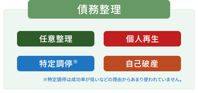 任意整理と債務の違い