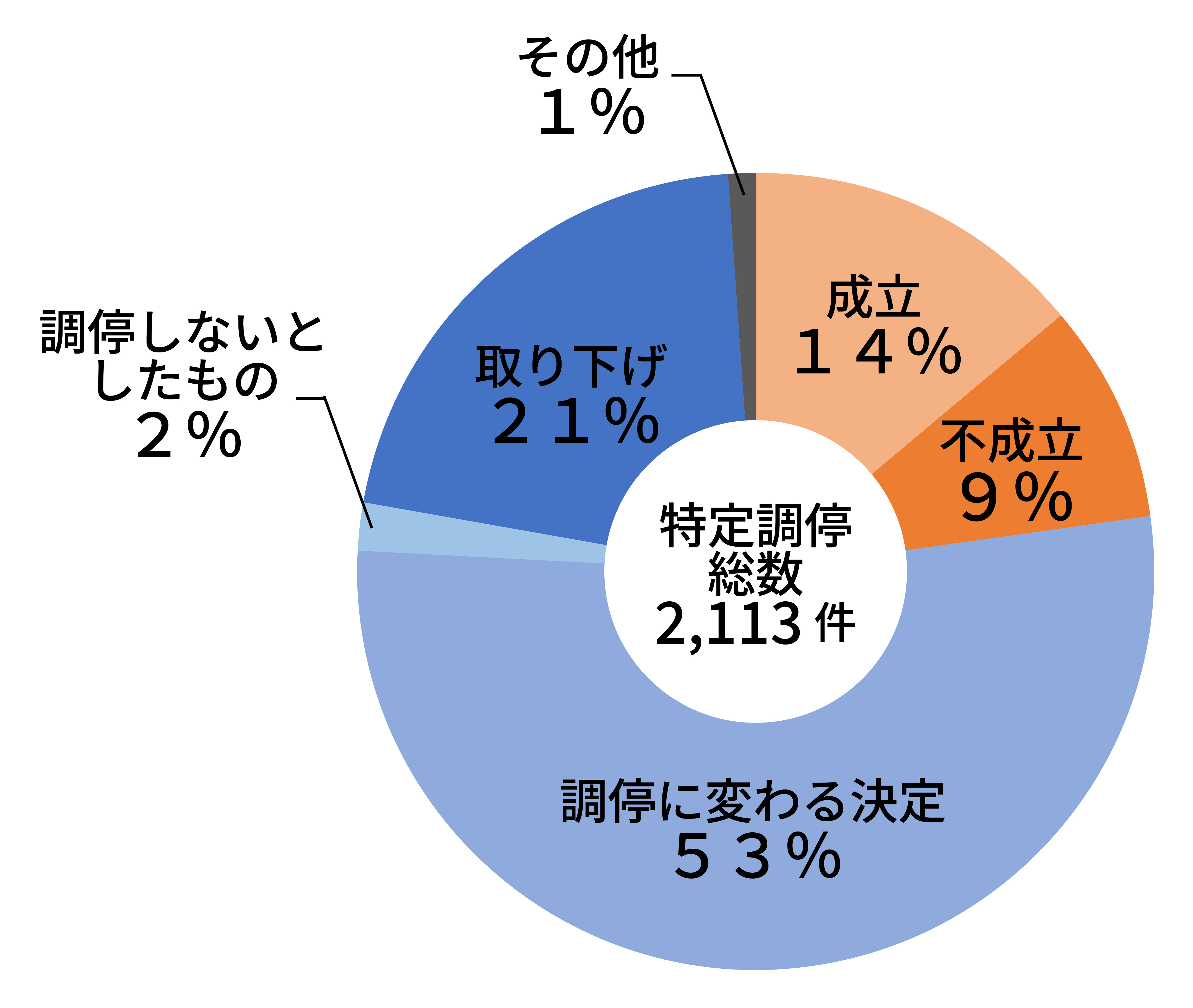 令和5年度特定調停の終局区分
